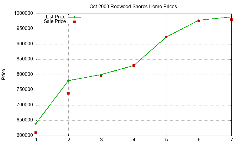 Redwood Shores Homes Just Sold 2003-10