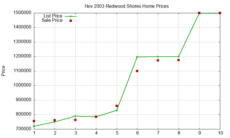 Redwood Shores Homes Just Sold 2003-11