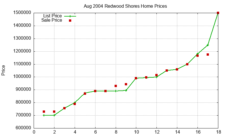 Redwood Shores Homes Just Sold 2004-08