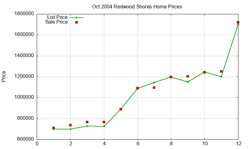 Redwood Shores Homes Just Sold 2004-10