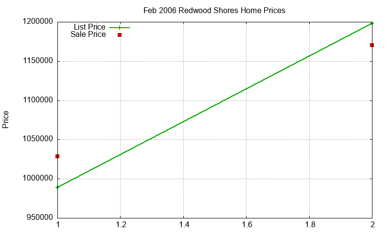 Redwood Shores Homes Just Sold 2006-02