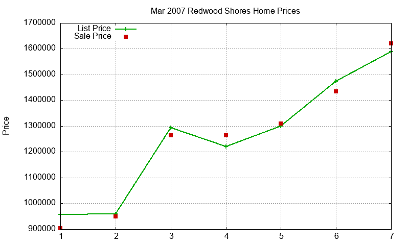 Redwood Shores Homes Just Sold 2007-03 Redwood Shores Homes Just Sold 2007-03