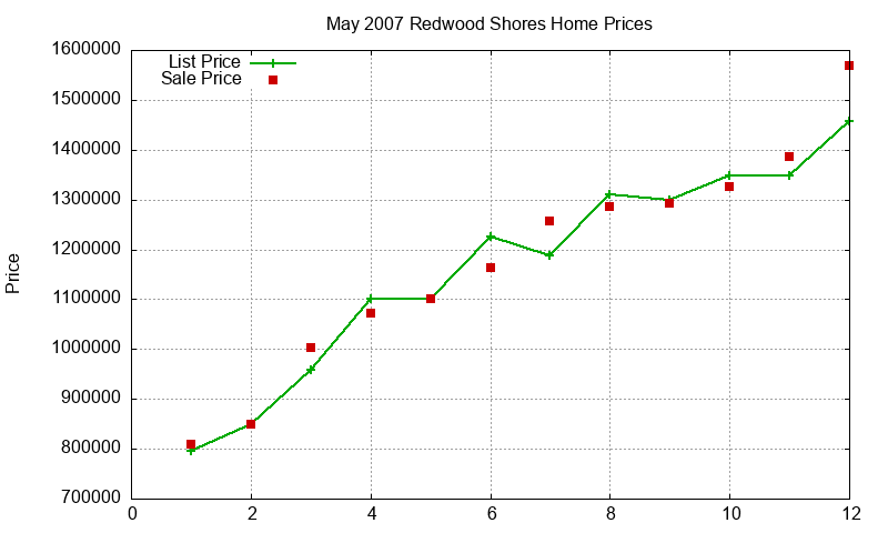 Redwood Shores Homes Just Sold 2007-05