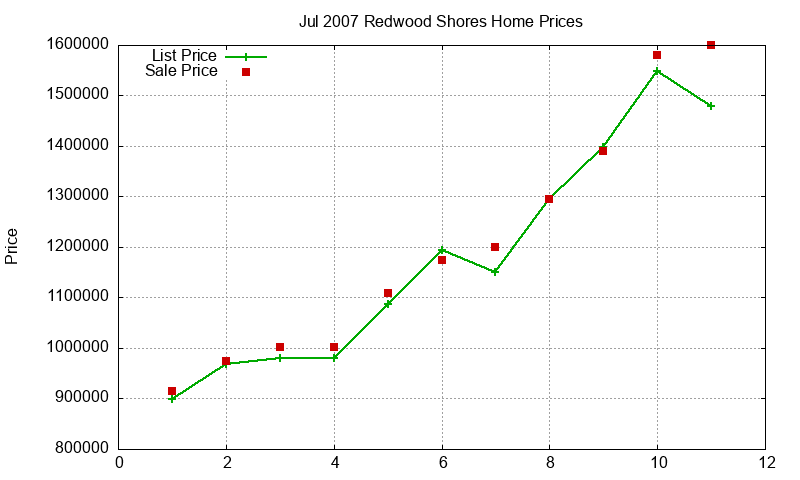 Redwood Shores Homes Just Sold 2007-07
