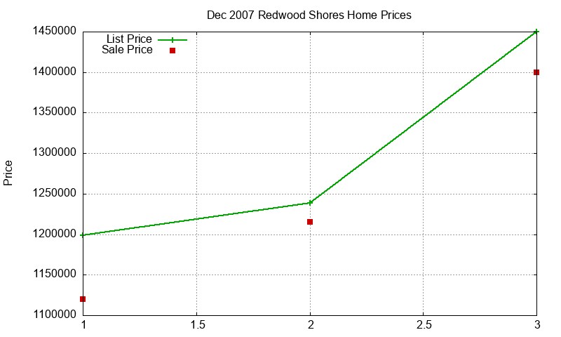 Redwood Shores Homes Just Sold 2007-12 Redwood Shores Homes Just Sold 2007-12