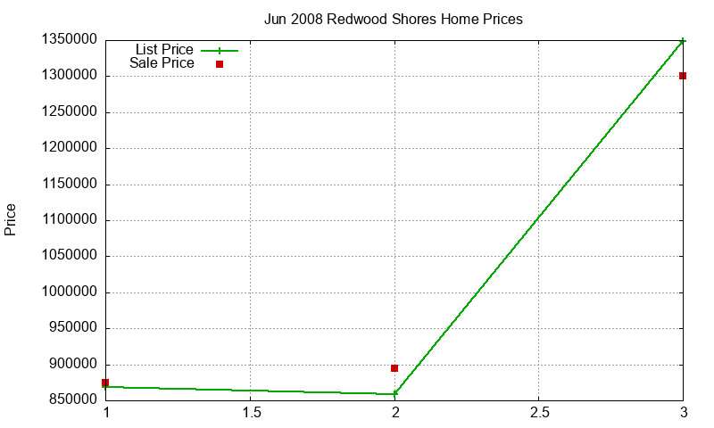 Redwood Shores Homes Just Sold 2008-06