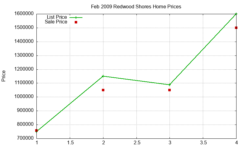 Redwood Shores Homes Just Sold 2009-02