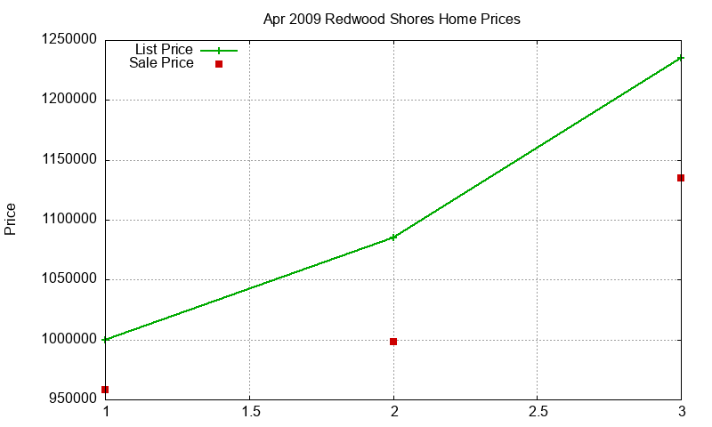 Redwood Shores Homes Just Sold 2009-04