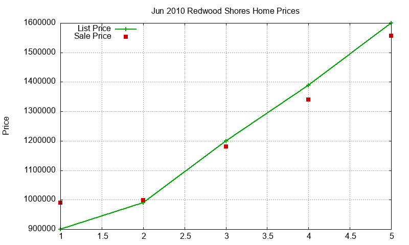 Redwood Shores Homes Just Sold 2010-06