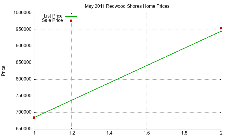Redwood Shores Homes Just Sold 2011-05