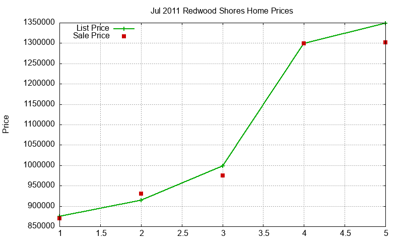 Redwood Shores Homes Just Sold 2011-07