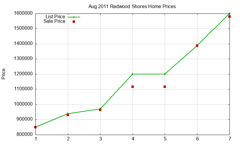 Redwood Shores Homes Just Sold 2011-08