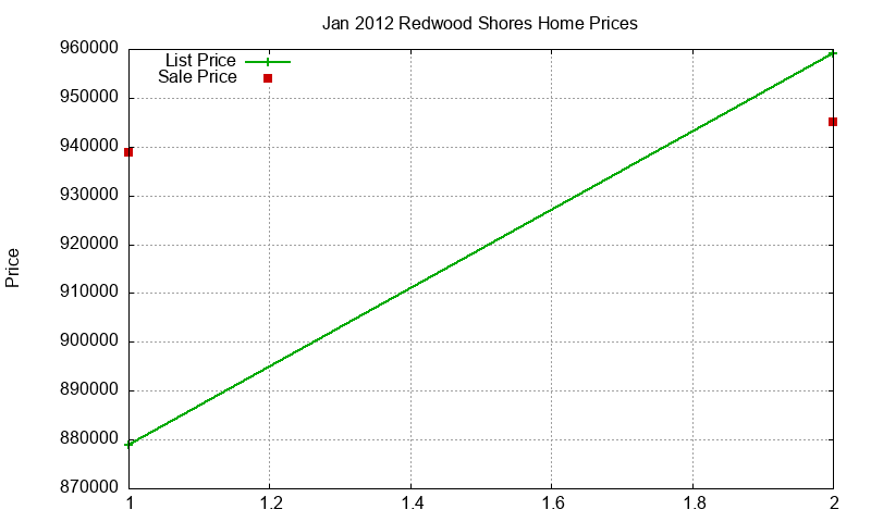 Redwood Shores Homes Just Sold 2012-01
