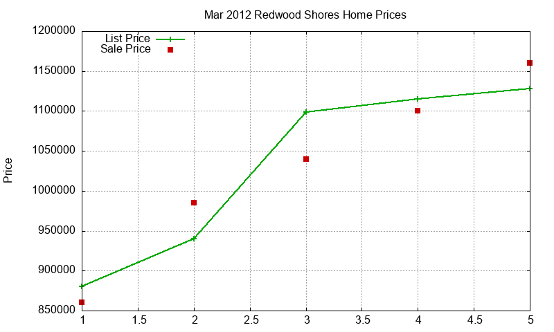 Redwood Shores Homes Just Sold 2012-03 Redwood Shores Homes Just Sold 2012-03