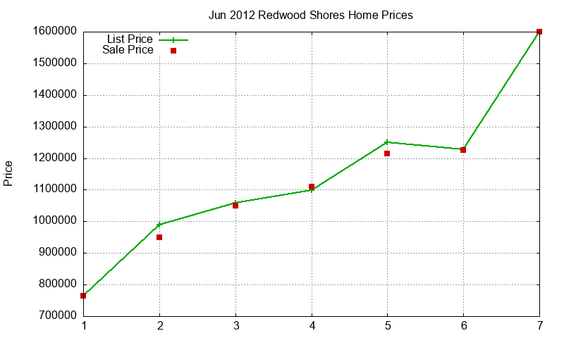 Redwood Shores Homes Just Sold 2012-06