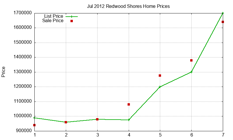 Redwood Shores Homes Just Sold 2012-07