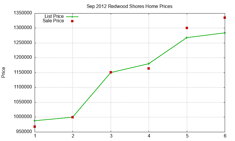 Redwood Shores Homes Just Sold 2012-09