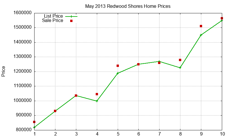 Redwood Shores Homes Just Sold 2013-05