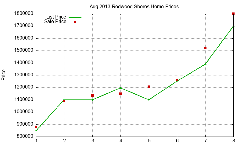 Redwood Shores Homes Just Sold 2013-08