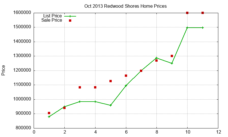 Redwood Shores Homes Just Sold 2013-10