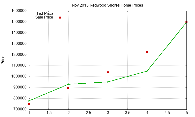 Redwood Shores Homes Just Sold 2013-11