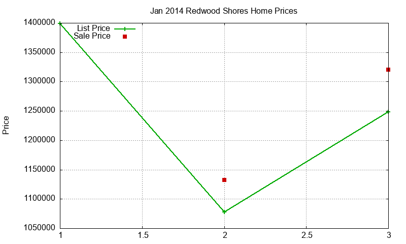 Redwood Shores Homes Just Sold 2014-01