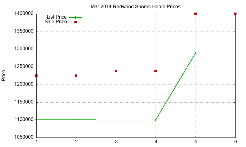 Redwood Shores Homes Just Sold 2014-03