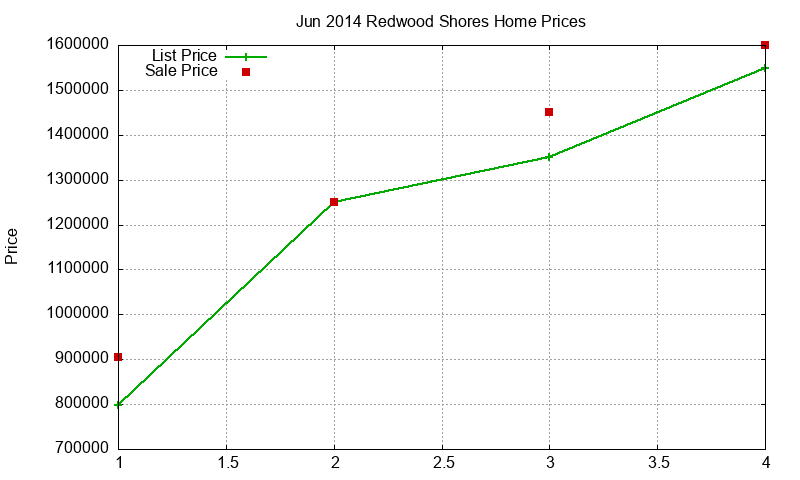 Redwood Shores Homes Just Sold 2014-06