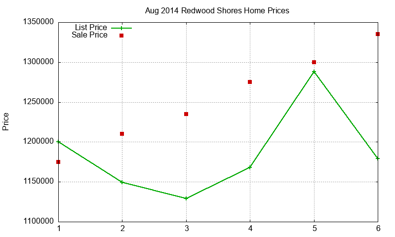 Redwood Shores Homes Just Sold 2014-08