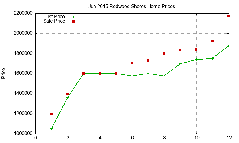 Redwood Shores Homes Just Sold 2015-06