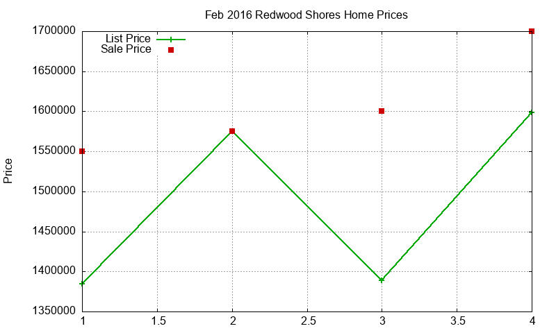 Redwood Shores Homes Just Sold 2016-02