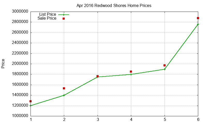 Redwood Shores Homes Just Sold 2016-04