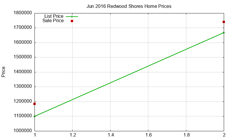 Redwood Shores Homes Just Sold 2016-06