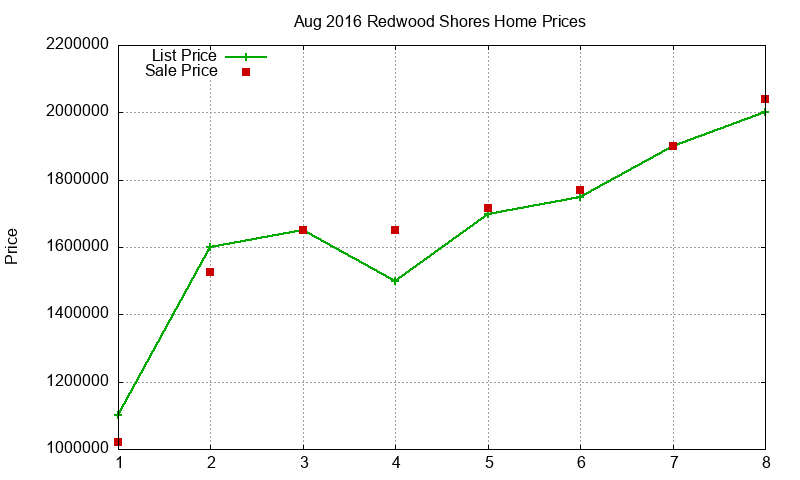 Redwood Shores Homes Just Sold 2016-08