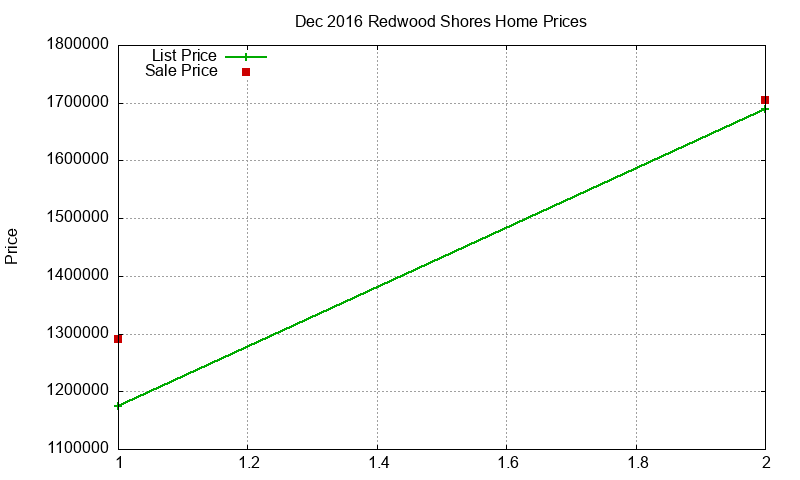 Redwood Shores Homes Just Sold 2016-12 Redwood Shores Homes Just Sold 2016-12