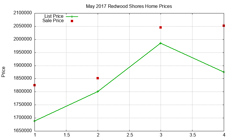 Redwood Shores Homes Just Sold 2017-05