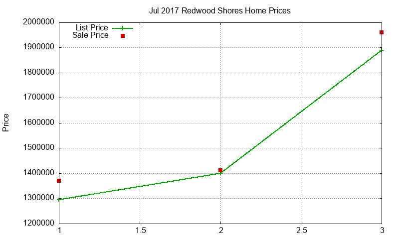 Redwood Shores Homes Just Sold 2017-07 Redwood Shores Homes Just Sold 2017-07