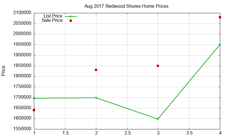 Redwood Shores Homes Just Sold 2017-08