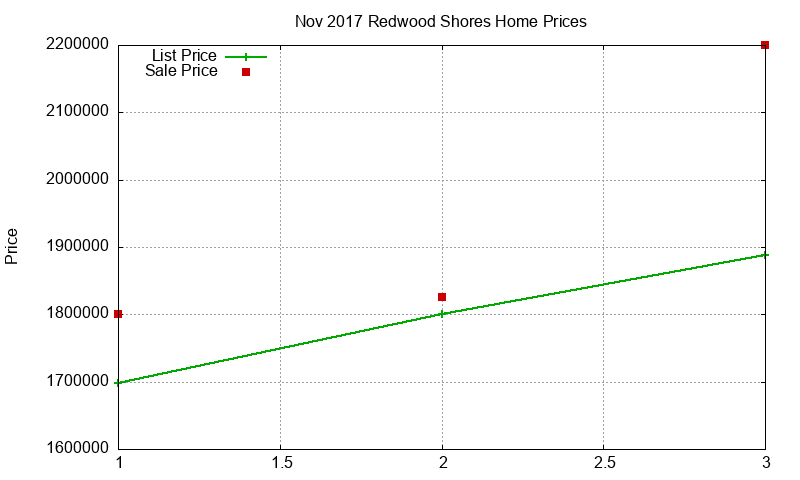 Redwood Shores Homes Just Sold 2017-11
