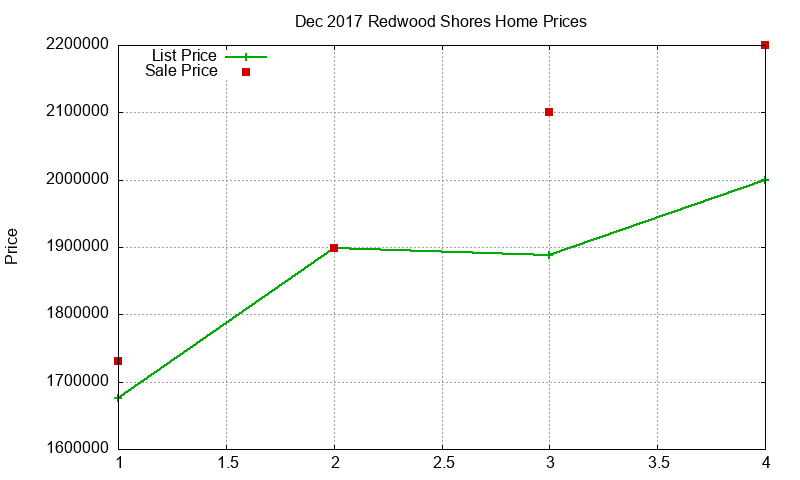 Redwood Shores Homes Just Sold 2017-12