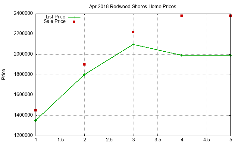 Redwood Shores Homes Just Sold 2018-04