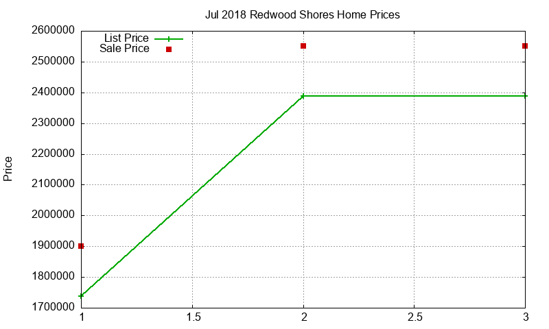 Redwood Shores Homes Just Sold 2018-07 Redwood Shores Homes Just Sold 2018-07
