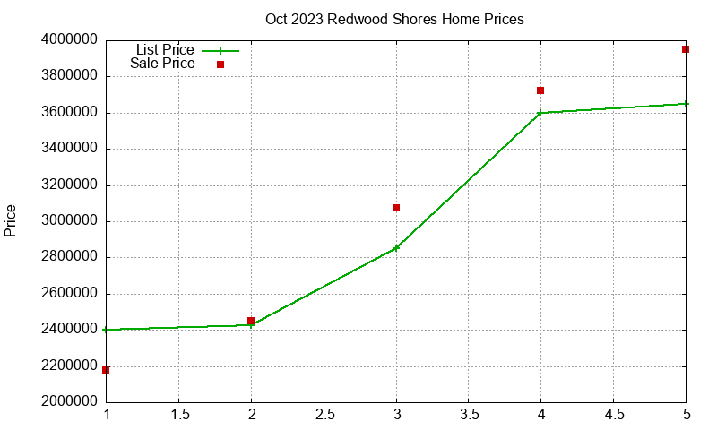Redwood Shores Homes Just Sold 2023-10 Redwood Shores Homes Just Sold 2023-10