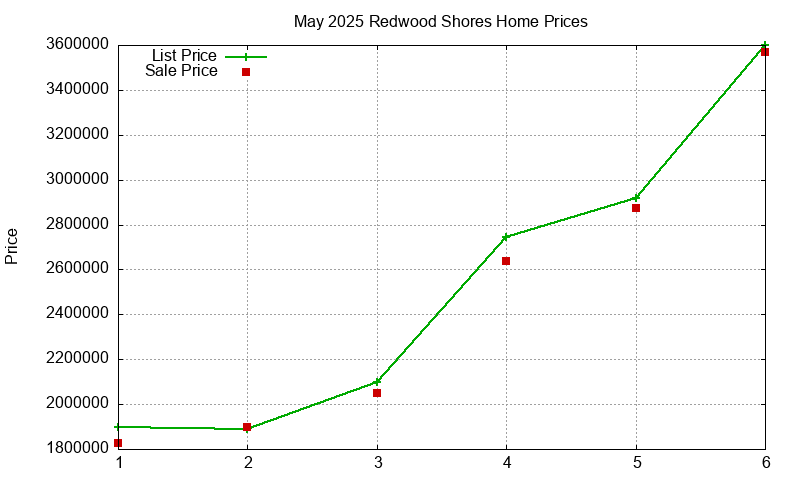 Redwood Shores Homes Just Sold 2025-05