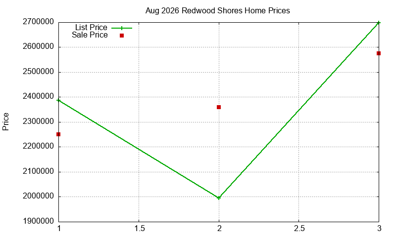 Redwood Shores Homes Just Sold 2026-08