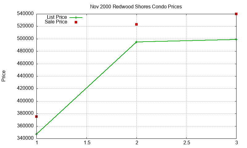 Redwood Shores Condos Just Sold 2000-11