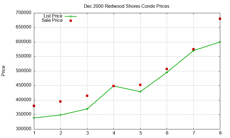 Redwood Shores Condos Just Sold 2000-12