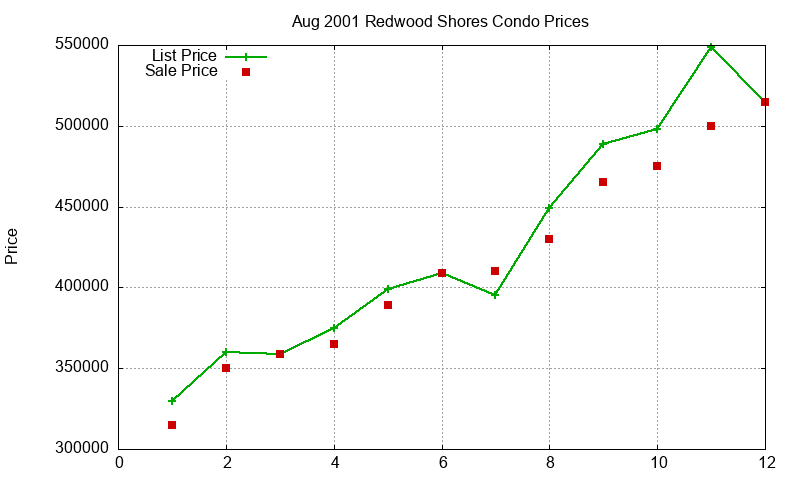 Redwood Shores Condos Just Sold 2001-08 Redwood Shores Condos Just Sold 2001-08