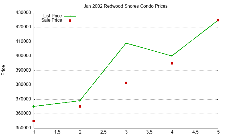 Redwood Shores Condos Just Sold 2002-01