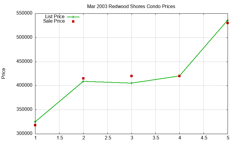 Redwood Shores Condos Just Sold 2003-03